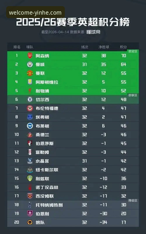 英超五月积分榜深度解析：阿森纳198分领跑背后的数据密码